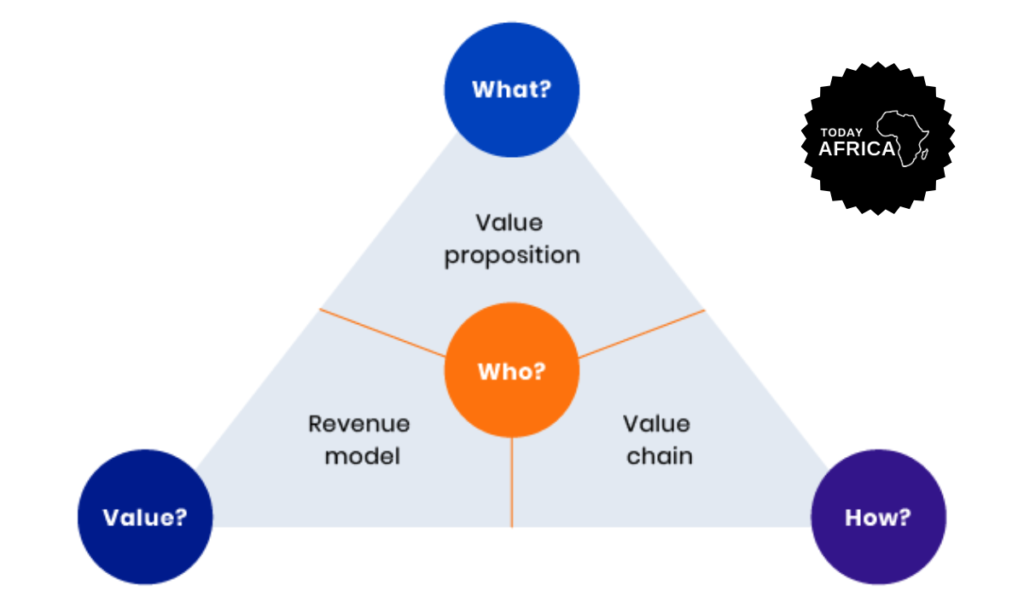 How to Choose the Right Business Model