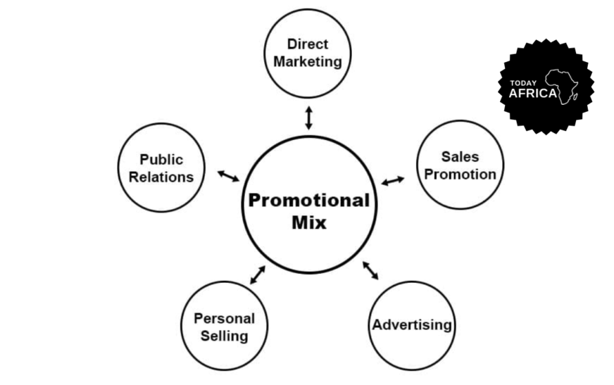 What is Promotional Mix in Marketing?