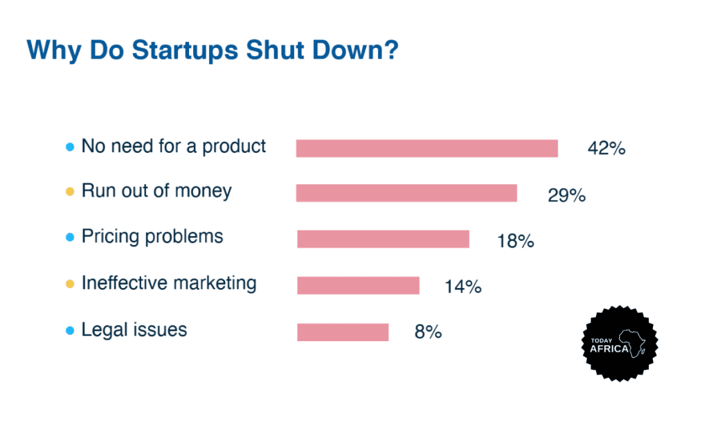 17 Failed Startups in Africa in Recent Years