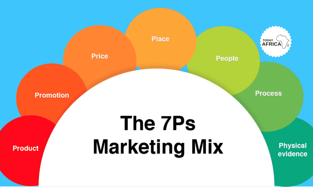 What is Digital Marketing Mix?