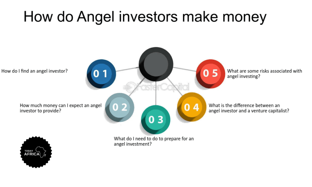 What Do Angel Investors Get in Return for Their Money