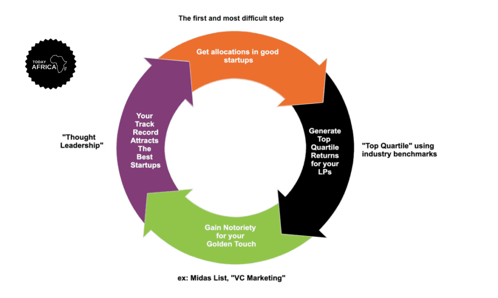 how does a VC firm make money