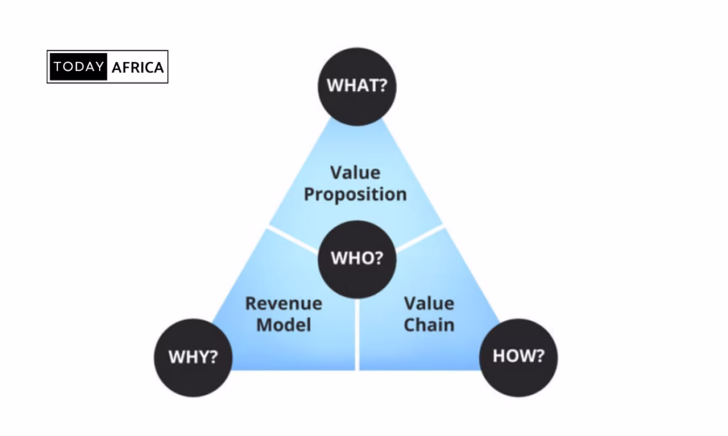 6 Best Business Models for Startups This Year