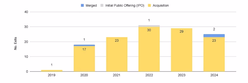 Exit Strategies for African Startups (What Investors Should Know)
