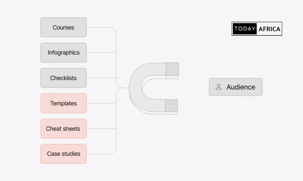 How to create content that converts for your startup | 8 steps to follow