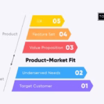 How to find product market fit for your product